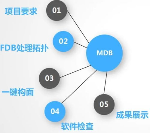 無人機(jī)傾斜攝影測量 深度解析內(nèi)業(yè)數(shù)據(jù)處理流程