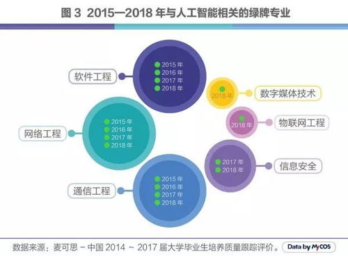 人工智能C位出道 引領科技浪潮，這些專業正迎來黃金時代