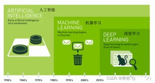 Python學習Day15 機器學習基礎與人工智能應用探索
